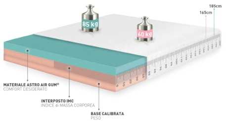 Novità italiana: nasce il materasso su misura