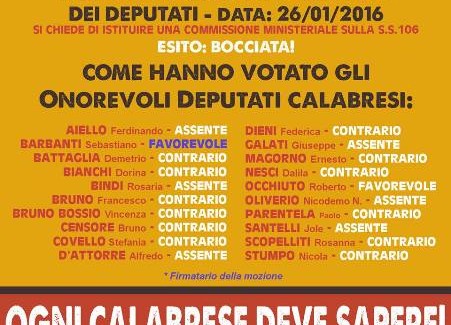 Per la SS 106 alla Camera solo 2 favorevoli Dodici votano contro e 6 sono assenti. Il rilancio del Mezzogiorno: passano le mozioni dove non c’è l’ammodernamento della S.S.106. "Classe politica parlamentare calabrese debole ed incapace di rappresentare gli interessi generali dei cittadini calabresi"