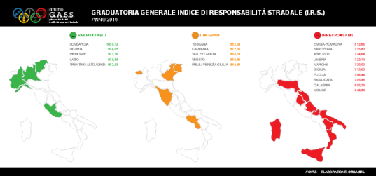 Sicurezza stradale, l’indagine di “A tutto GASS” Nord virtuoso, Centro temerario e Sud irresponsabile