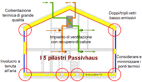 Costruire sostenibile al Sud si può, si deve Se n'è parlato a Palmi, al convegno organizzato dall'associazione regionale no profit IG Passivhaus Calabria