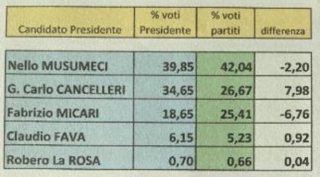 Sicilia: l’ingratitudine del grillino De Maio Riflessione sui risultati elettorali delle recenti elezioni siciliane 