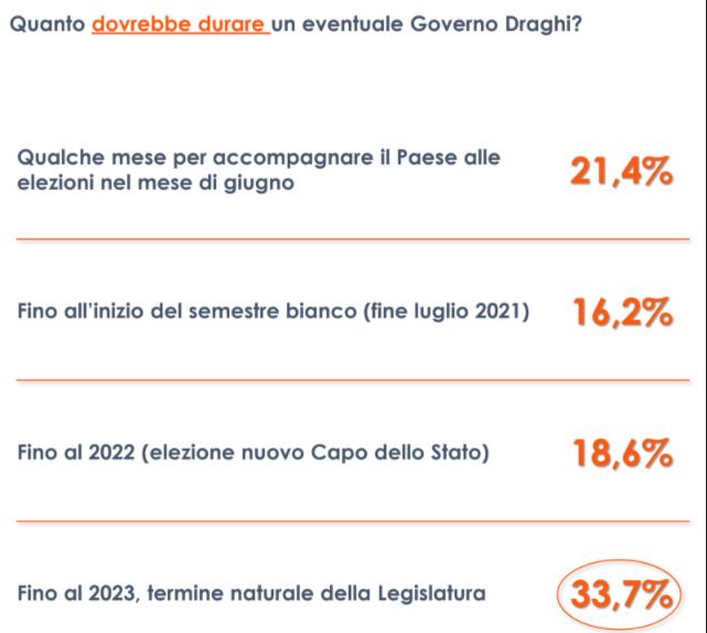 Governo Draghi, per 33% italiani dovrebbe durare fino a fine legislatura