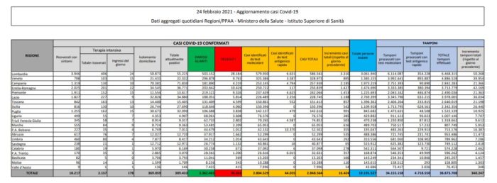 Coronavirus, 16.424 nuovi casi e 318 decessi in 24 ore