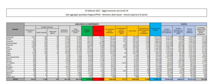 Coronavirus, 19.886 nuovi casi e 308 decessi in 24 ore