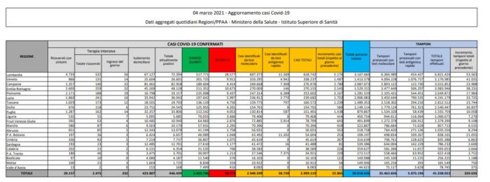 Coronavirus, 22.865 nuovi casi e 339 decessi in 24 ore