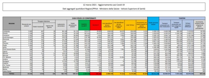 Coronavirus, 26.824 nuovi casi e 380 decessi in 24 ore