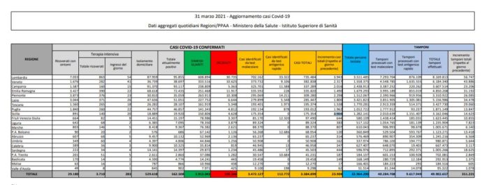 Coronavirus, 23.904 nuovi casi e 467 decessi