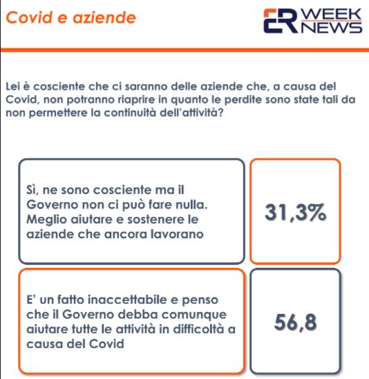 Sondaggi, per 56% italiani inaccettabile aziende falliscano per Covid