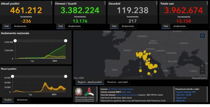 Covid, 13.158 nuovi casi in 24 ore e 217 decessi