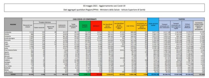 Coronavirus, 5.948 nuovi casi e 256 decessi in 24 ore