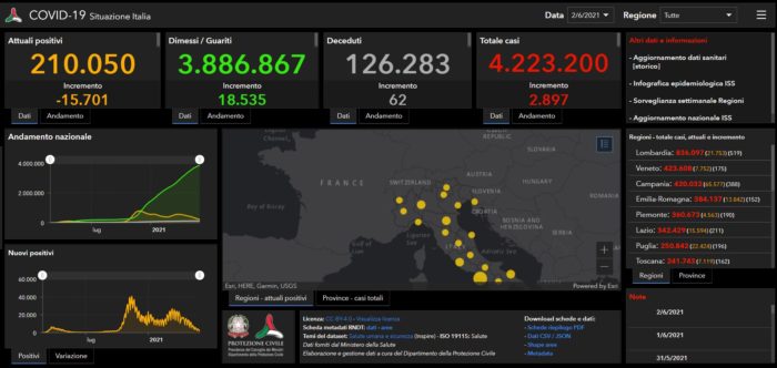 Covid, 2.897 nuovi casi e 62 decessi in Italia