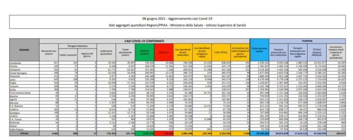 Covid, 1.896 nuovi casi e 102 decessi in 24 ore