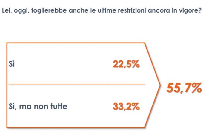 Covid, un italiano su due favorevole al “liberi tutti”