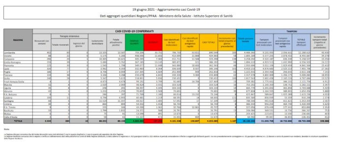 Covid, in Italia 1.197 nuovi casi e 28 decessi