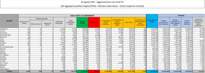 In Italia 7.230 nuovi contagi e 27 decessi, tasso positività 3.40%