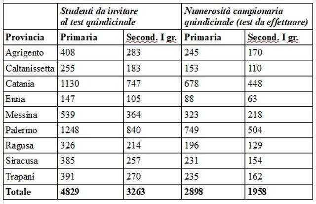 Rientro a scuola, Lagalla e Razza “Test salivari anche in Sicilia”