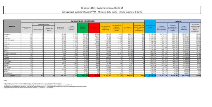 Covid, 3312 nuovi casi e 25 decessi nelle ultime 24 ore