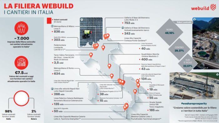 Costruzioni, Webuild rientra in Ance