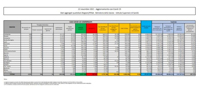 Covid, 6.404 nuovi casi e 70 decessi