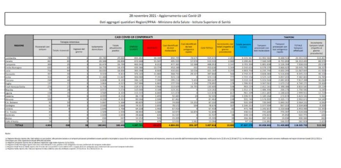 Covid, 12.932 nuovi casi e 47 decessi nelle ultime 24 ore