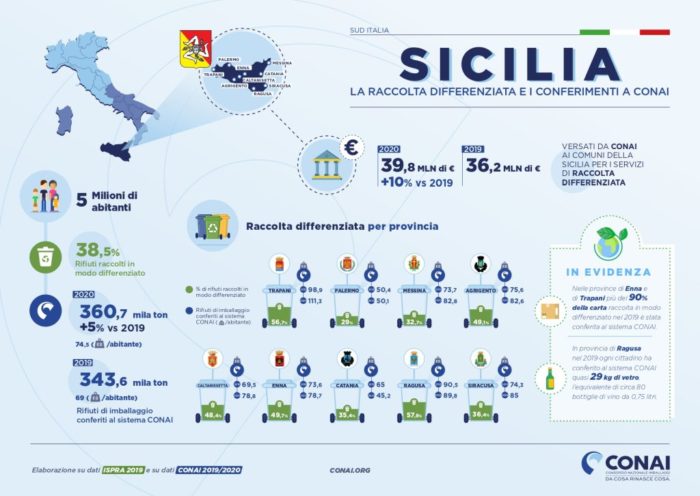 Rifiuti, in crescita la raccolta differenziata in Sicilia