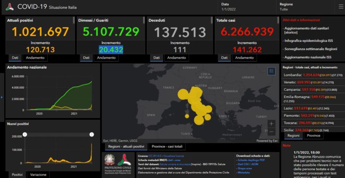 Covid, in Italia 141.262 nuovi casi e 111 decessi