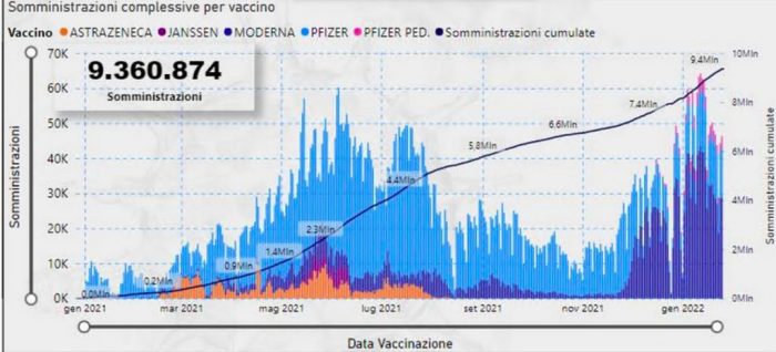 Covid, in Sicilia netto calo contagi, frenano le prime dosi di vaccino