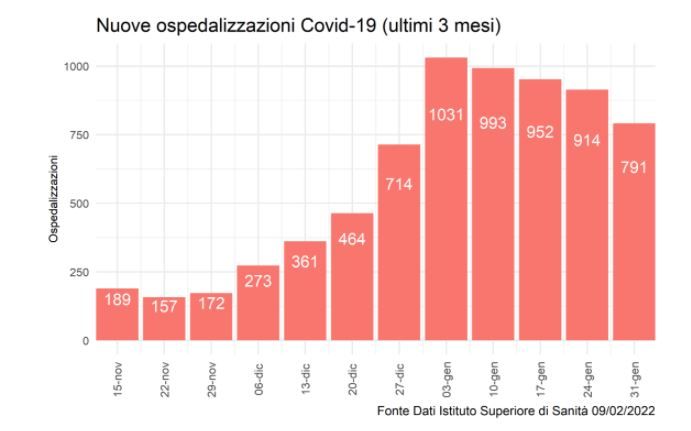 Covid, in Sicilia ricoveri in calo per la quarta settimana consecutiva