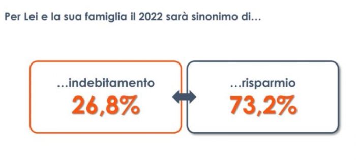 Caro prezzi, le famiglie italiane pronte a forti rinunce e risparmi