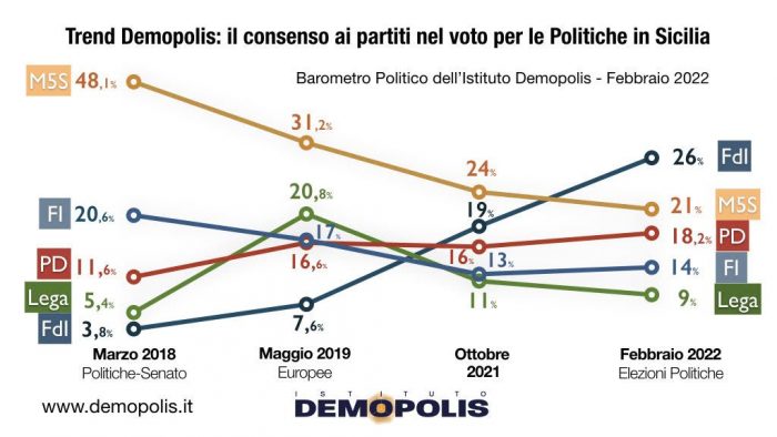 Sondaggio Desmopolis, FDI con il 26% primo partito in Sicilia