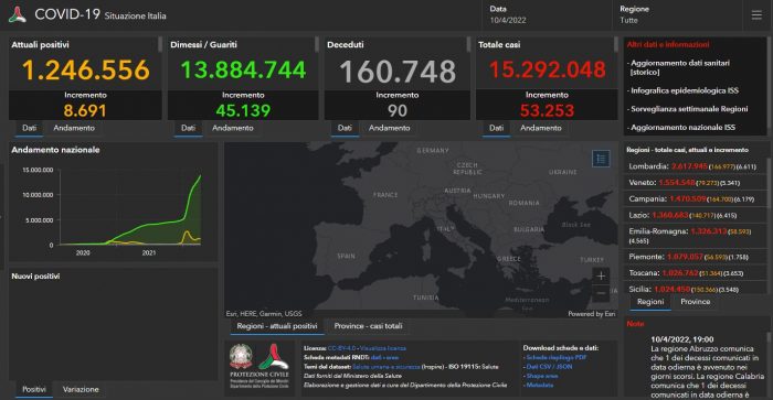 Covid, 53.253 nuovi casi e 90 decessi