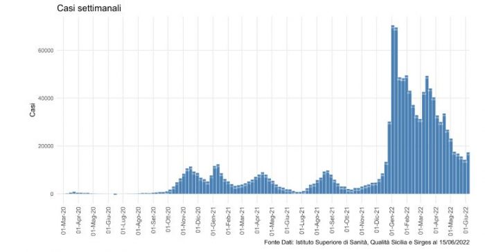 Covid, dopo due mesi risalgono i contagi in Sicilia