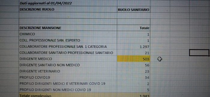 Se anche le “Iene” prendono le cantonate…i medici in servizio sono meno di 503  …perché si insiste a sostenere che nell’Asp di Reggio Calabria sono più di 1200? Tutti sanno che  le aziende ospedaliere si occupano solo di ricoveri. Nelle Asp che includono il territorio, oltre ai medici per gli ospedali ci sono i medici curanti, le guardie mediche, gli specialisti ambulatoriali, medici della medicina territoriale ecc. Ci domandiamo perché si insiste a mischiare tutto ? Che disegno c’è dietro? 