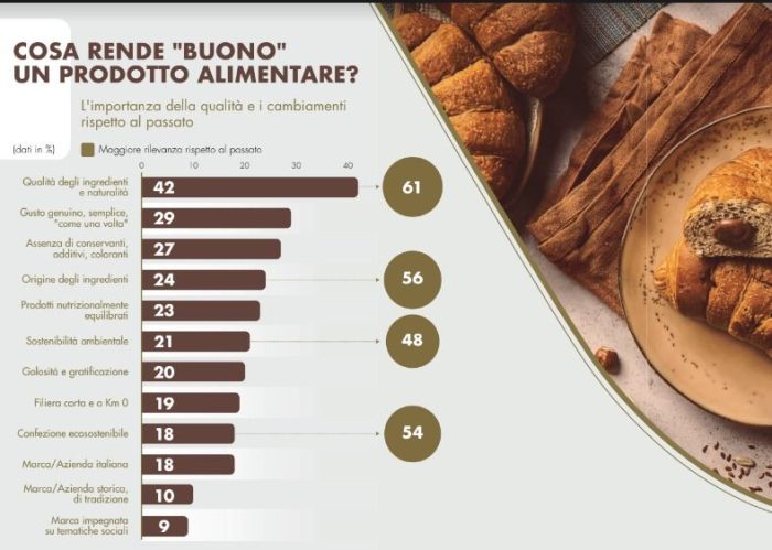 La bontà per gli italiani significa qualità e sostenibilità