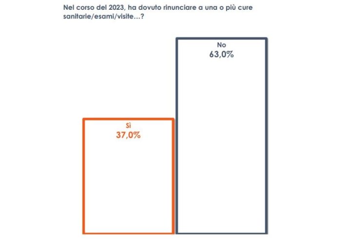 Sanità, un italiano su tre quest’anno ha rinunciato a cure o esami