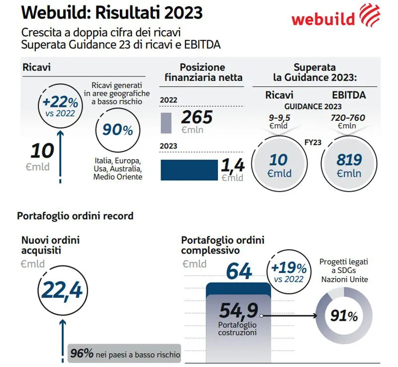 Webuild, giudizi positivi su risultati 2023 e titolo sale in Borsa