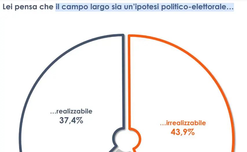 Per il 44% degli italiani il “campo largo” è un’ipotesi irrealizzabile