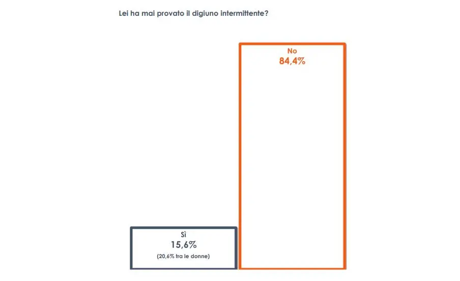 15 italiani su 100 hanno provato il digiuno intermittente