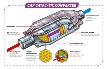 Il Ruolo Cruciale dei Convertitori Catalitici per la Sicurezza Ambientale e Come Mantenerli Efficienti